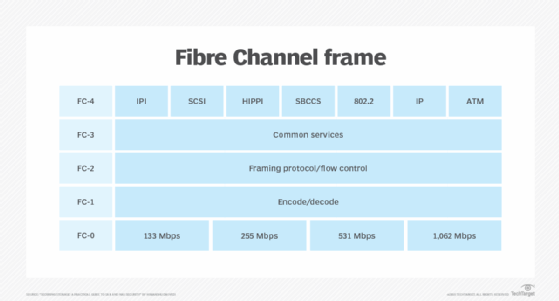 Fiber Channel Protocol Frame Sizes And Types - Infoupdate.org