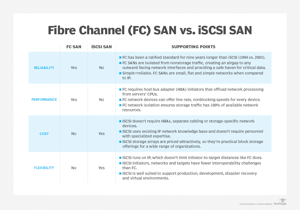 Fibre Channel vs. iSCSI What are the differences? TechTarget