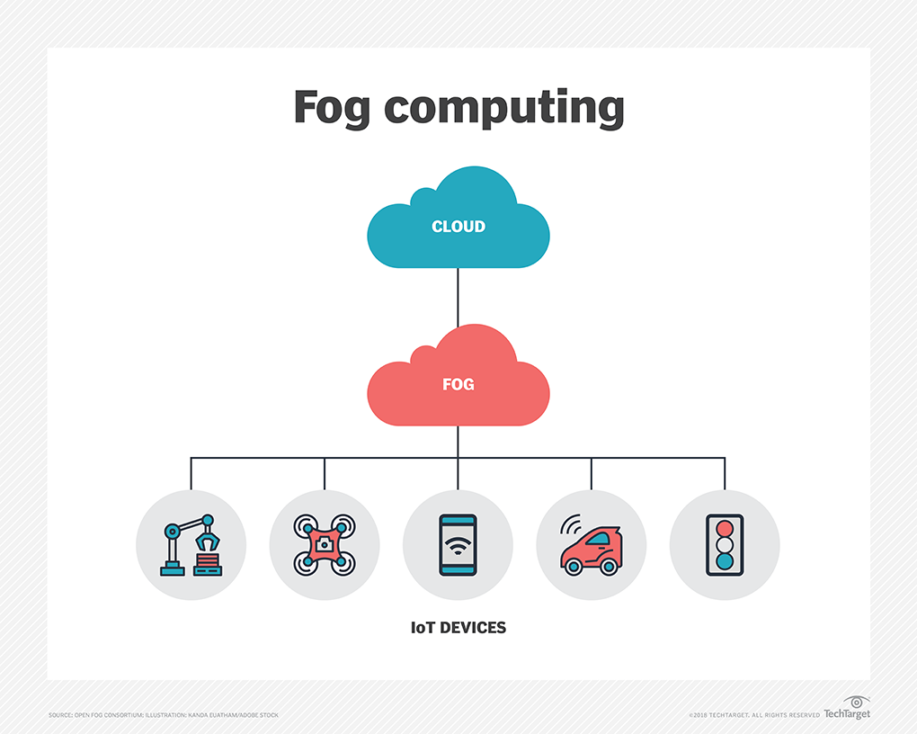 what-is-fog-computing-definition-from-iotagenda