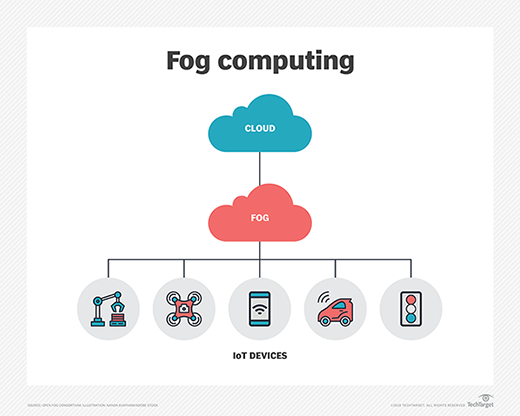 fog-computing-market-size-2022-development-perspectives-business