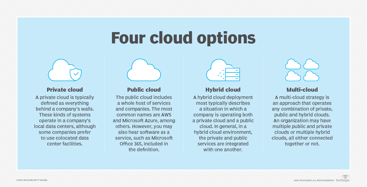 The four different cloud options