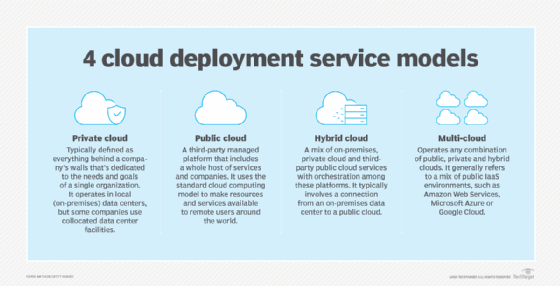 Types of Cloud Storage