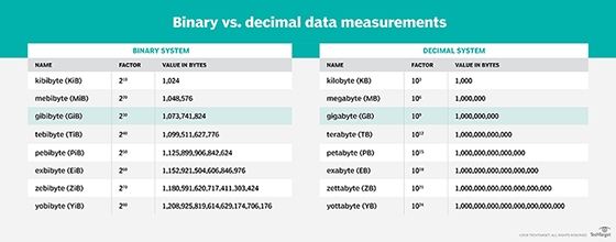 How Many MB in a GB & What is a Byte