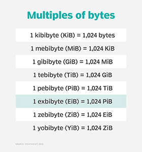 Byte Storage Chart