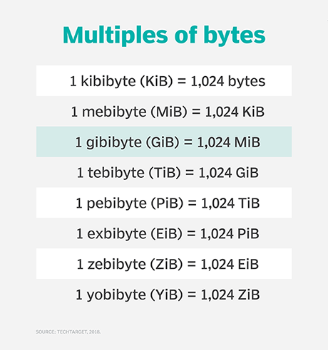 What is gibibyte (GiB)? - Definition from WhatIs.com