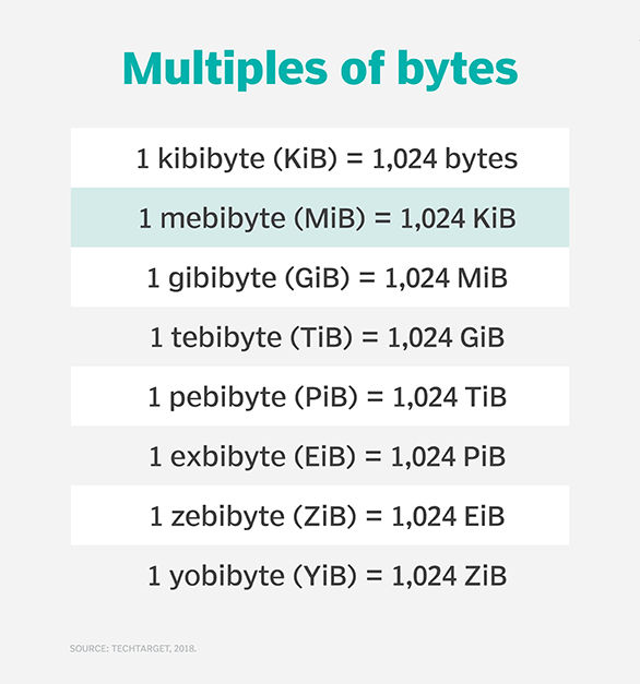 Memory Gb To Bytes At Bonnie Corsi Blog