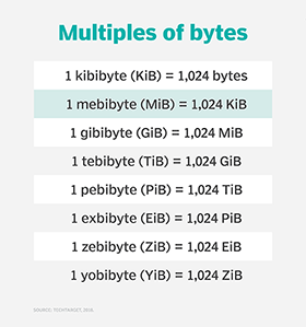 How many bytes for …?