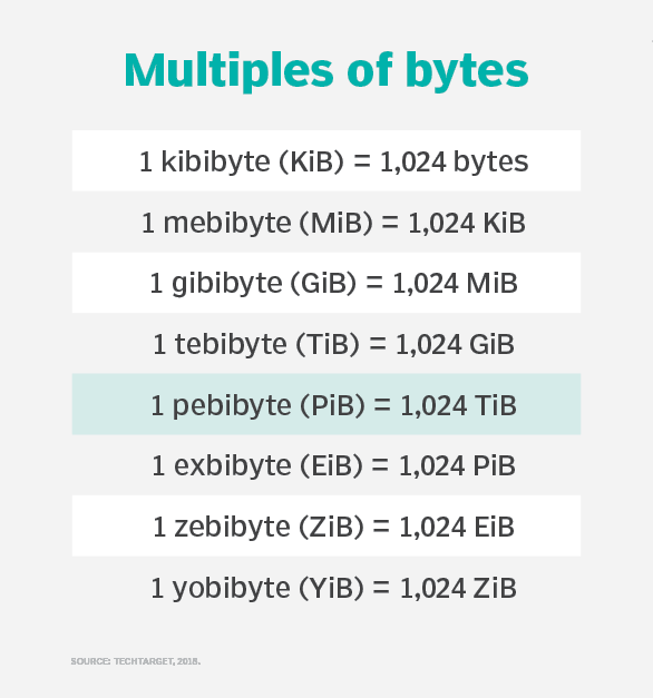 What is pebibyte (PiB)? Definition from TechTarget