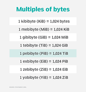 What Is Pebibyte Pib Definition From Whatis Com