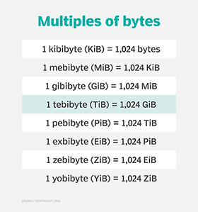What is tebibyte (TiB)? - Definition from WhatIs.com
