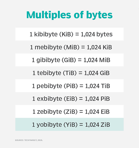 What is yobibyte (YiB)? - Definition from WhatIs.com