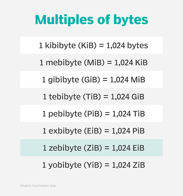 what-is-zebibyte-zib-definition-from-techtarget