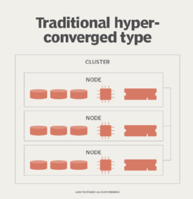 HCI architecture