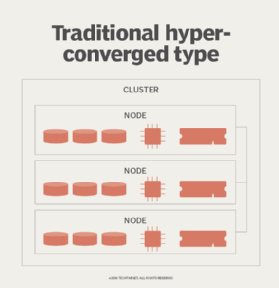 Hyper-converged Infrastructure Vs NAS And SAN Shared Storage