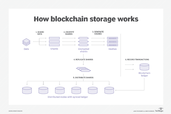 how data is stored in blockchain