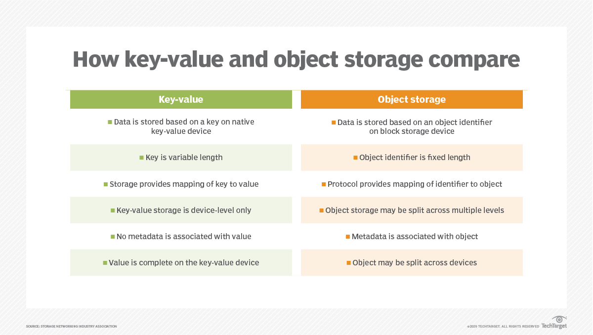 NVMe keyvalue storage vs. block and object storage TechTarget