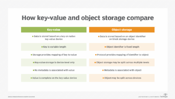 Object Storage vs. Block Storage: What's the Difference?