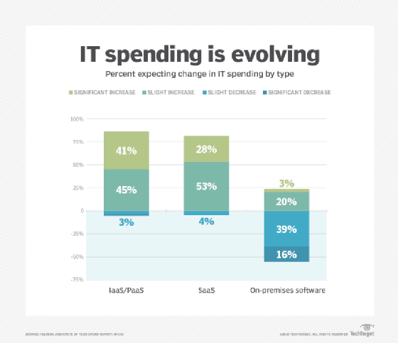 2020 IT spending