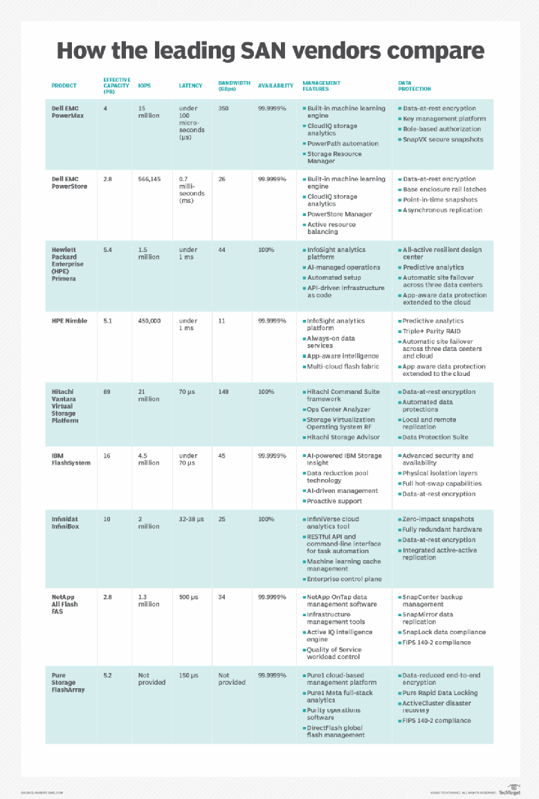 What Is a Storage Area Network? SAN Explained