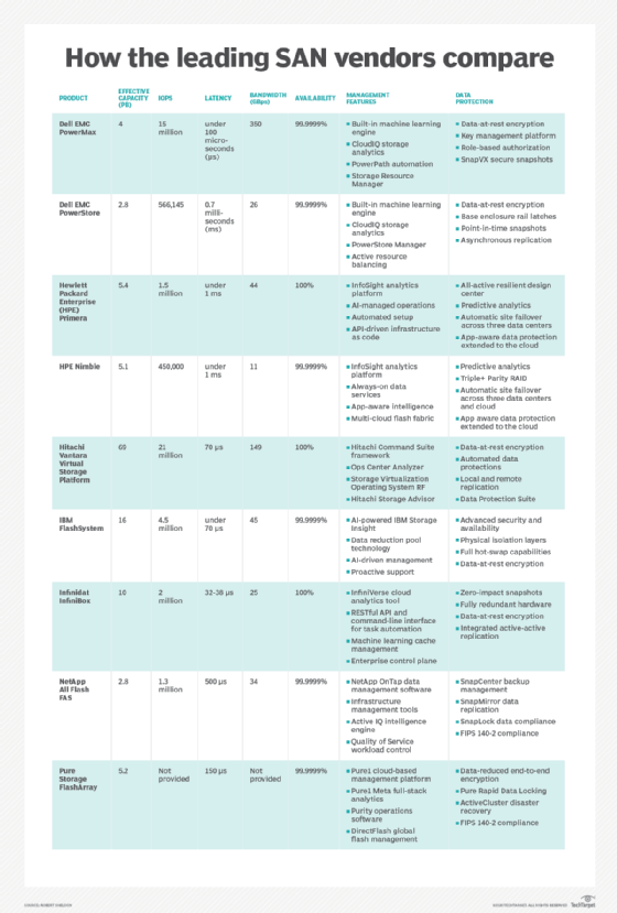 Detail Explanation Of SAN Storage Architecture What is SAN and How