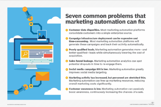 A chart listing seven marketers' problems that marketing automation can fix, including data collection and content optimization.