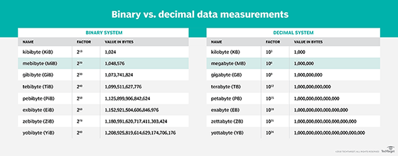 binary vs. decimal data measurements
