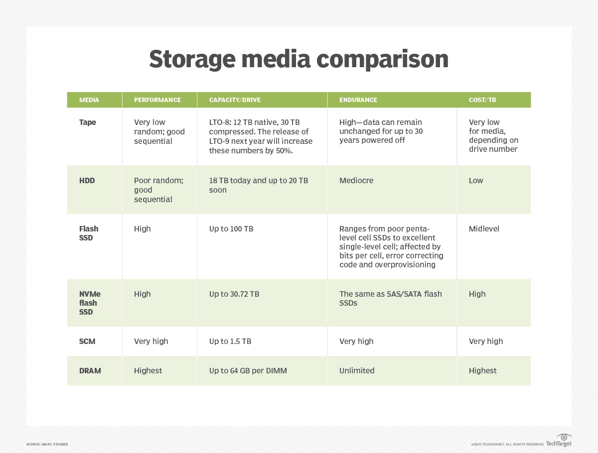 what-is-storage-class-memory