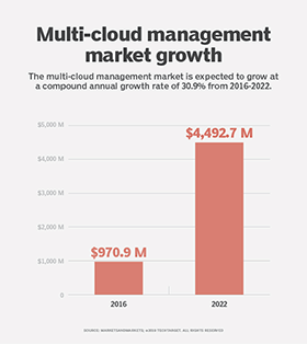 Multi-cloud growth