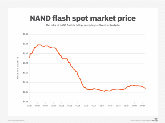 SSD and NAND flash prices decline start of 2021 TechTarget
