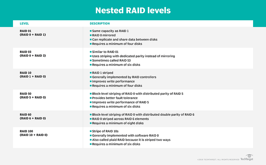 Какой минимальный объем будет у raid 10 составленного из дисков по 10 гб