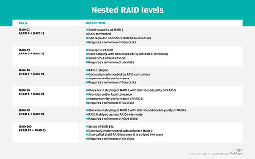 RAID level 0, 1, 5, 6 and 10  Advantage, disadvantage, use