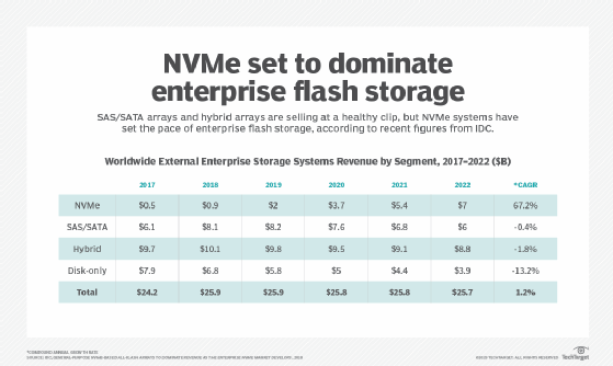 NVMe set to dominate enterprise flash storage