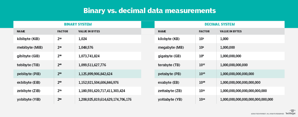What is pebibyte (PiB)? | Definition from TechTarget