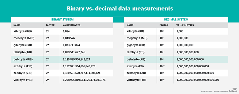 What is pebibyte (PiB)? - Definition from WhatIs.com