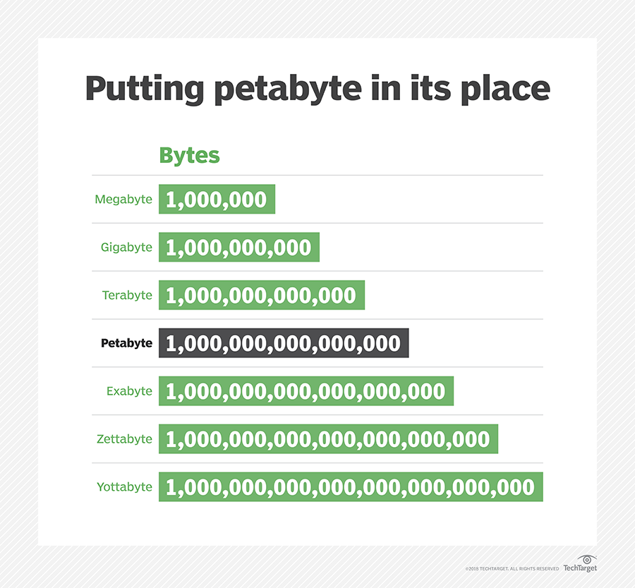 Wat is petabyte? - Definitie van WhatIs.com