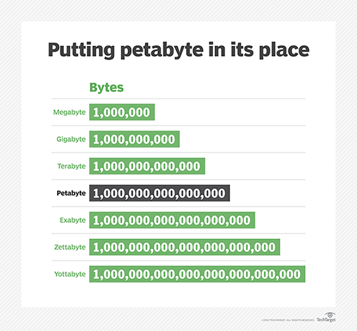 Resultado de imagen de petabyte