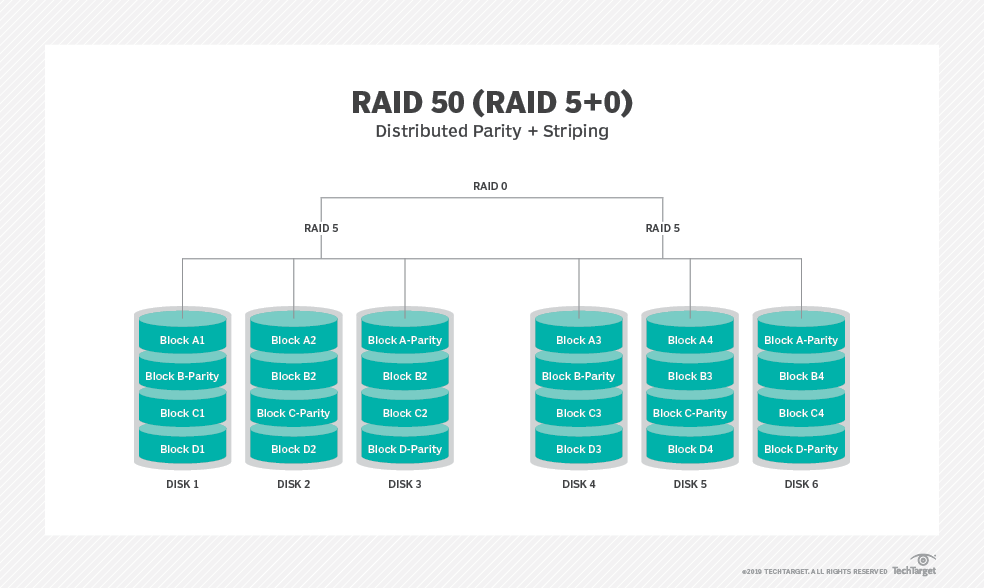 Is RAID 50 the right configuration for your organization? tBlog