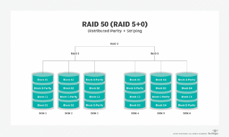 RAID 0-10: Die unterschiedlichen Typen und ihre Vorteile
