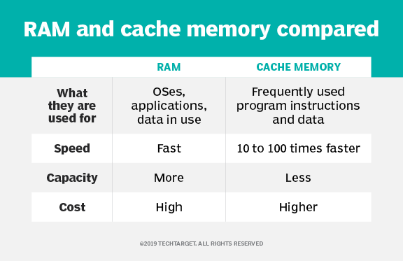 Graphique comparant la RAM et la mémoire cache