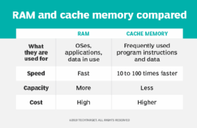 table comparing RAM and cache memory