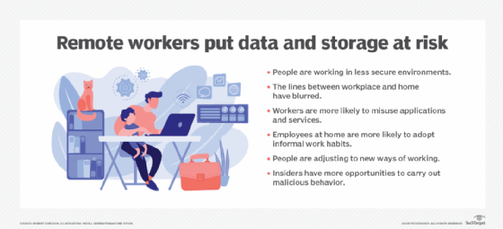 L'image répertorie six façons dont les travailleurs à distance mettent la sécurité de leur organisation en danger