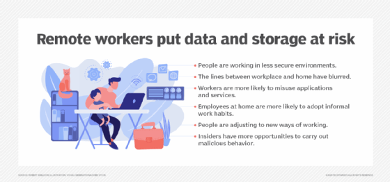 a list of the ways remote workers put data at risk