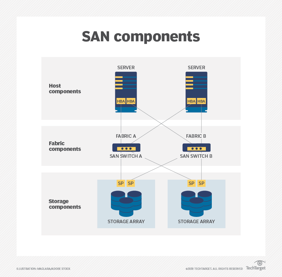 What Is a Storage Area Network? SAN Explained