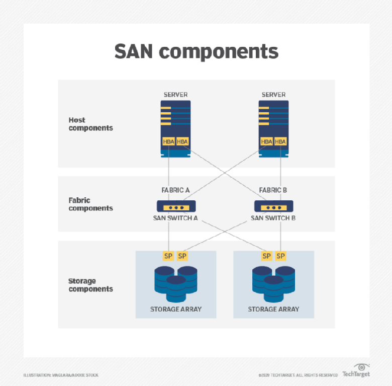 What Is San Storage Area Networking Explained – NBKomputer