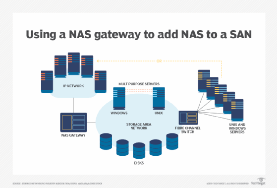 What is NAS?