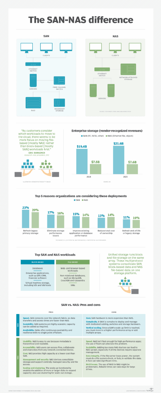 SAN和NAS:用于区分存储类型的插图指南