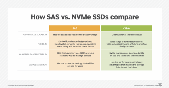 Misión Anguila Gracioso SAS vs. NVMe: The future of the two key storage interfaces