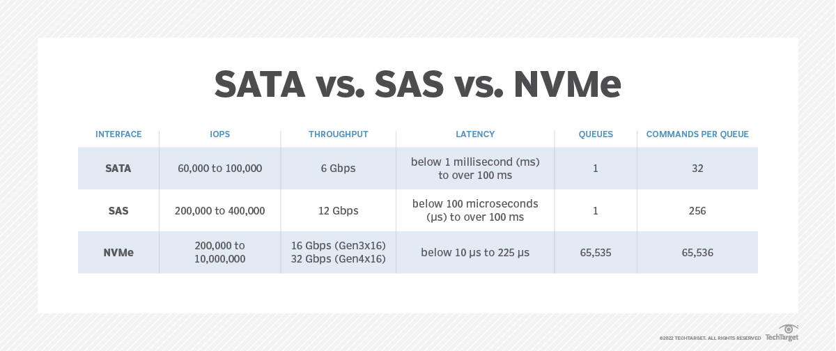Nvme Speeds Vs Sata And Sas Which Is Fastest Techtarget 0767