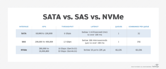 SATA vs. SAS vs. NVMe