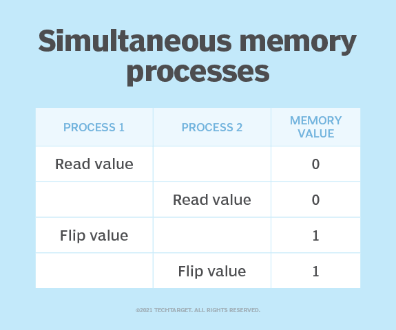 What is a Race Condition?